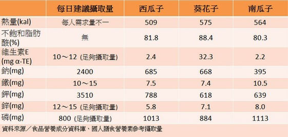 嗑瓜子每天克就好 否則油脂就超標 康健雜誌 嗑瓜子每天克就好 否則油脂就超標 康健雜誌