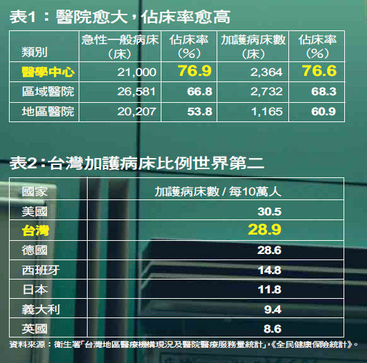 蒸發的病床不是vip 如何找到救命床 康健雜誌