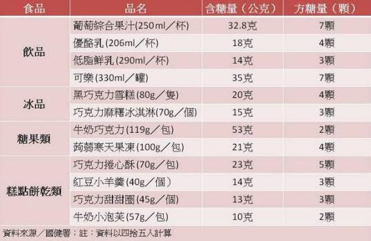 國健署擬訂 糖 攝取上限地雷食物吃一份就超標 康健雜誌