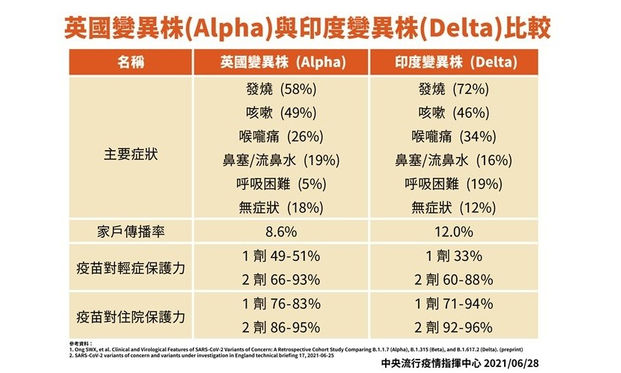 從症狀辨別印度變種病毒delta 疫苗怎麼打有用 康健雜誌