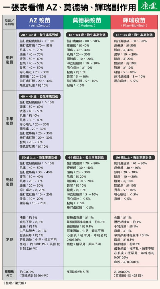 副作用 az 秒懂AZ疫苗「7常見副作用」發生率！14天內腹痛、呼吸困難快就醫