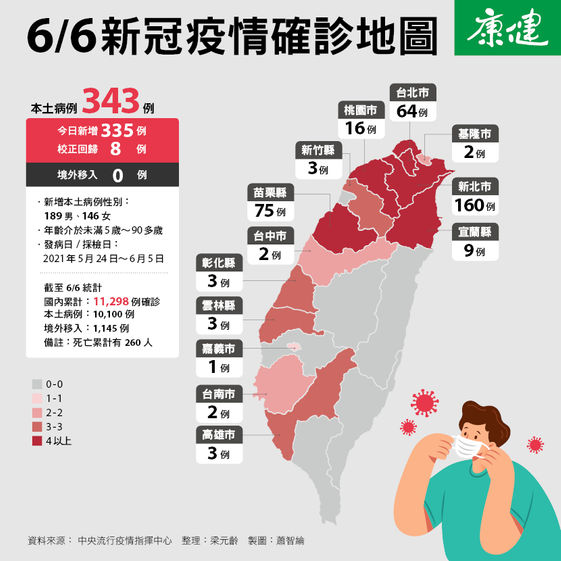 死亡率超越全球原因 醫護短缺美捐75萬劑疫苗太少 陳時中 雪中送炭 康健雜誌