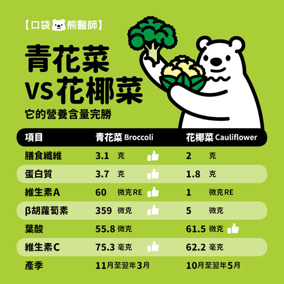 青花菜能防癌和花椰菜不一樣 一張圖看懂營養差別 康健雜誌 青花菜能防癌和花椰菜不一樣 一張圖看懂營養差別 康健雜誌