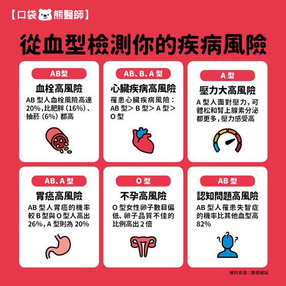 Ab型人易心臟病 O型人不孕風險高 從血型看你的疾病風險 康健雜誌 Ab型人易心臟病 O型人不孕風險高 從血型看你的疾病風險 康健雜誌