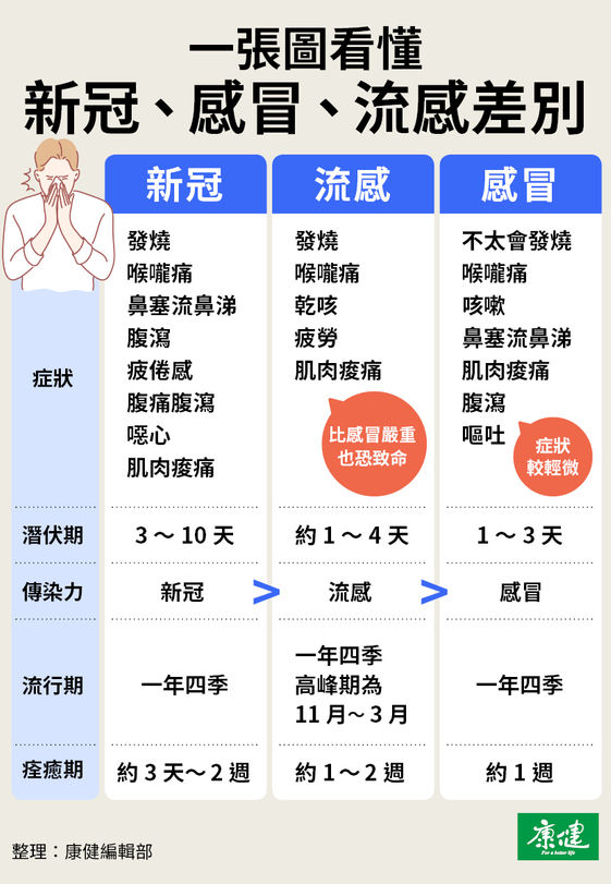 新冠確診症狀和感冒 流感的差別秒懂 2關鍵分辨確診 康健雜誌