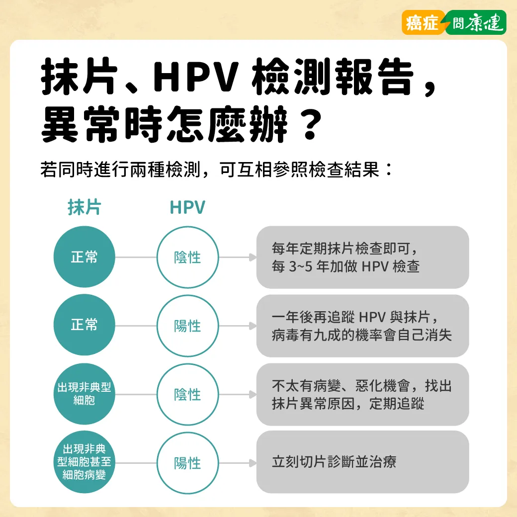 子宮頸抹片多久做一次?了解子宮頸抹片報告分級、對象、異常- 癌症問康健 子宮頸抹片多久做一次?了解子宮頸抹片報告分級、對象、異常- 癌症問康健