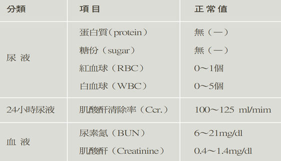 腎臟篩檢三部曲 康健雜誌