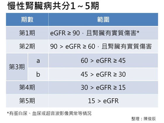 健檢腎功能紅字 就是腎有問題 康健雜誌