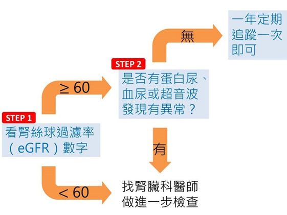 健檢腎功能紅字 就是腎有問題 康健雜誌